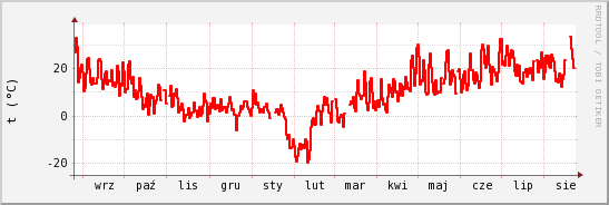 wykres przebiegu zmian temp powietrza