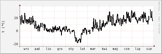 wykres przebiegu zmian windchill temp.