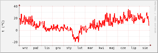 wykres przebiegu zmian temp powietrza