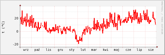 wykres przebiegu zmian temp powietrza