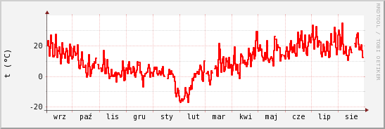 wykres przebiegu zmian temp powietrza