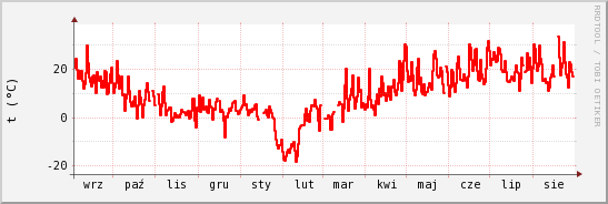 wykres przebiegu zmian temp powietrza