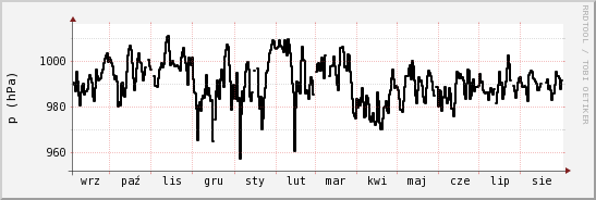 wykres przebiegu zmian ciśnienie
