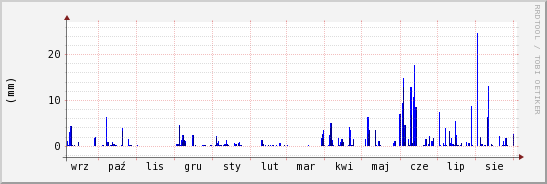 wykres przebiegu zmian opad