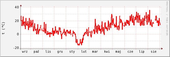 wykres przebiegu zmian temp powietrza