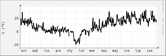 wykres przebiegu zmian windchill temp.