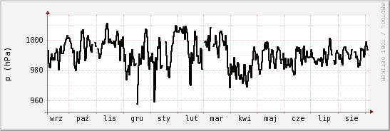 wykres przebiegu zmian ciśnienie
