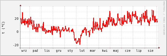 wykres przebiegu zmian temp powietrza