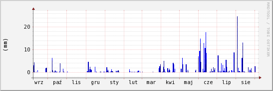 wykres przebiegu zmian opad