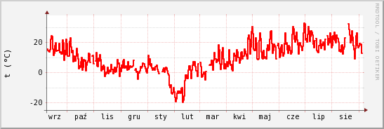 wykres przebiegu zmian temp powietrza