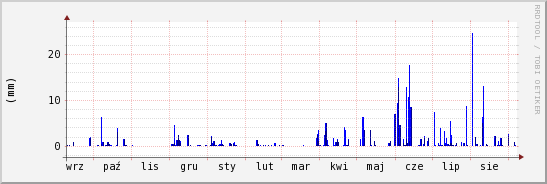 wykres przebiegu zmian opad