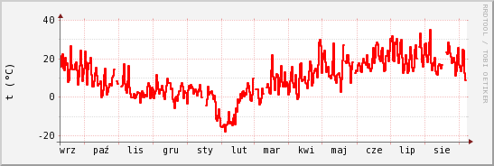 wykres przebiegu zmian temp powietrza