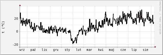 wykres przebiegu zmian windchill temp.