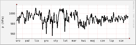 wykres przebiegu zmian ciśnienie