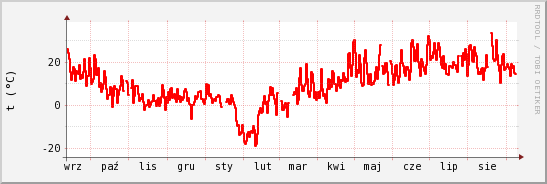 wykres przebiegu zmian temp powietrza