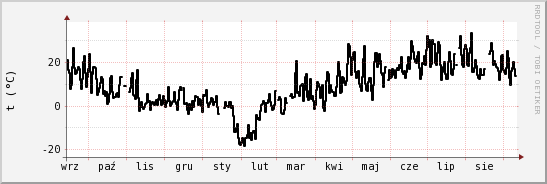 wykres przebiegu zmian windchill temp.