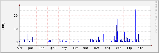 wykres przebiegu zmian opad