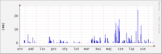 wykres przebiegu zmian opad