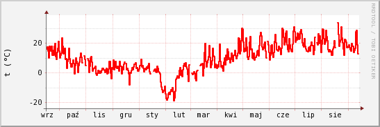 wykres przebiegu zmian temp powietrza