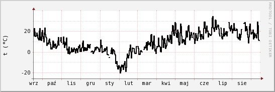 wykres przebiegu zmian windchill temp.