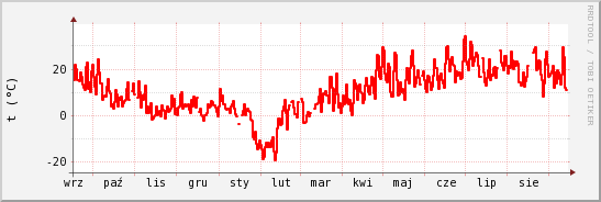 wykres przebiegu zmian temp powietrza