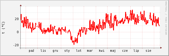 wykres przebiegu zmian temp powietrza