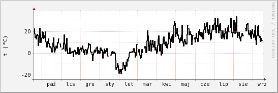 wykres przebiegu zmian windchill temp.