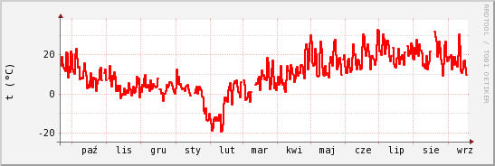 wykres przebiegu zmian temp powietrza