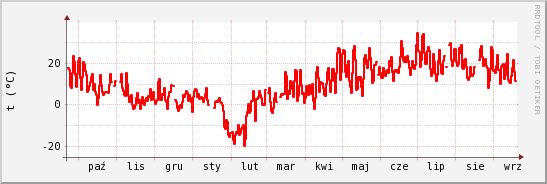wykres przebiegu zmian temp powietrza
