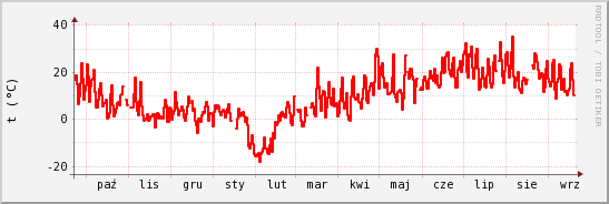 wykres przebiegu zmian temp powietrza