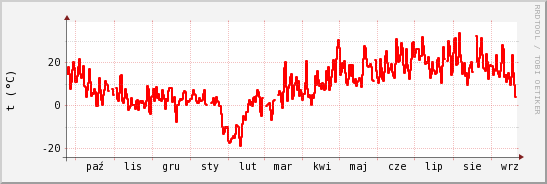 wykres przebiegu zmian temp powietrza