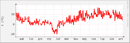 wykres przebiegu zmian temp powietrza