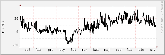 wykres przebiegu zmian windchill temp.