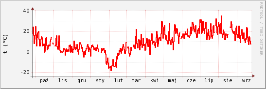 wykres przebiegu zmian temp powietrza