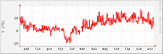 wykres przebiegu zmian temp powietrza