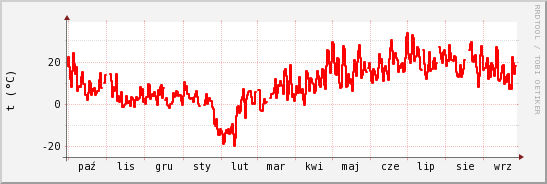 wykres przebiegu zmian temp powietrza