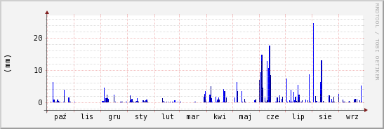 wykres przebiegu zmian opad