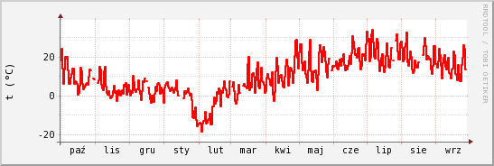 wykres przebiegu zmian temp powietrza