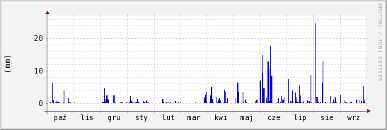 wykres przebiegu zmian opad