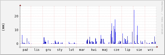 wykres przebiegu zmian opad