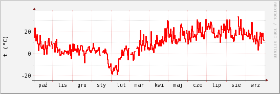 wykres przebiegu zmian temp powietrza