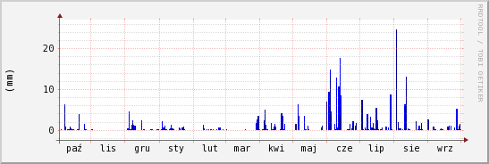 wykres przebiegu zmian opad
