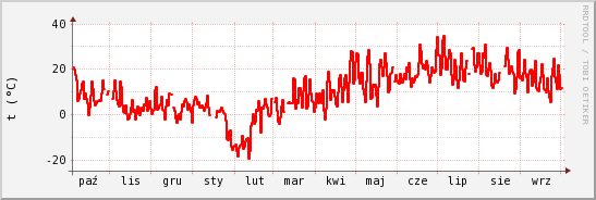 wykres przebiegu zmian temp powietrza