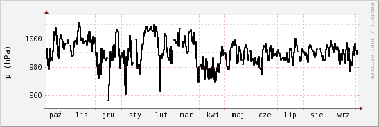 wykres przebiegu zmian ciśnienie