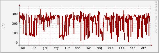 wykres przebiegu zmian kierunek wiatru (średni)