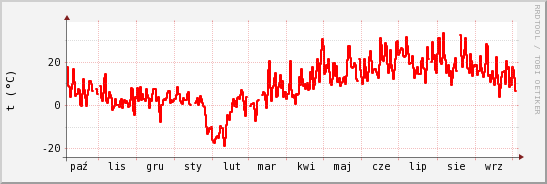 wykres przebiegu zmian temp powietrza