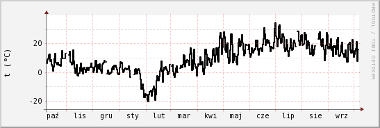 wykres przebiegu zmian windchill temp.