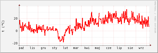 wykres przebiegu zmian temp powietrza