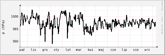 wykres przebiegu zmian ciśnienie