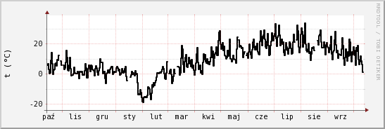 wykres przebiegu zmian windchill temp.